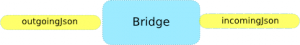 bridge antara incoming dan outgoing
