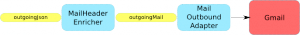 Flow message JSON ke Email