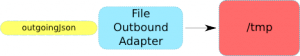Flow message JSON ke shared folder