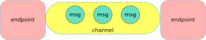Hubungan Message, Channel, dan Endpoint