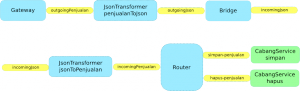 Skema Penggunaan Router