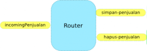 Routing Message